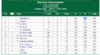 Golf team_leaderboard after 1st 2 rnds_2015-03-09.png