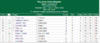 Golf team_individual player leaderboard after 1st 2 rnds_2015-03-09.png