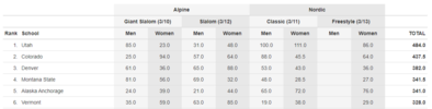 NCAA Ski Championships_2021_team scores after day womens race_final day 4.png
