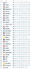NCAA cross country Championships_2021_women final team scores.png