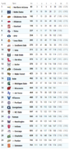 NCAA cross country Championships_2021_mens final team scores.png