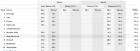 2023 NCAA Skiing Championships_Scores after day 2_2023-03-09.png