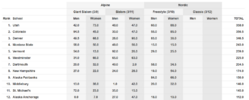 2023 NCAA Skiing Championships_Scores after day 3_2023-03-10.png