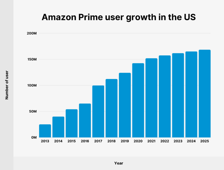 amazon-prime-user-growth-us-768x584.webp