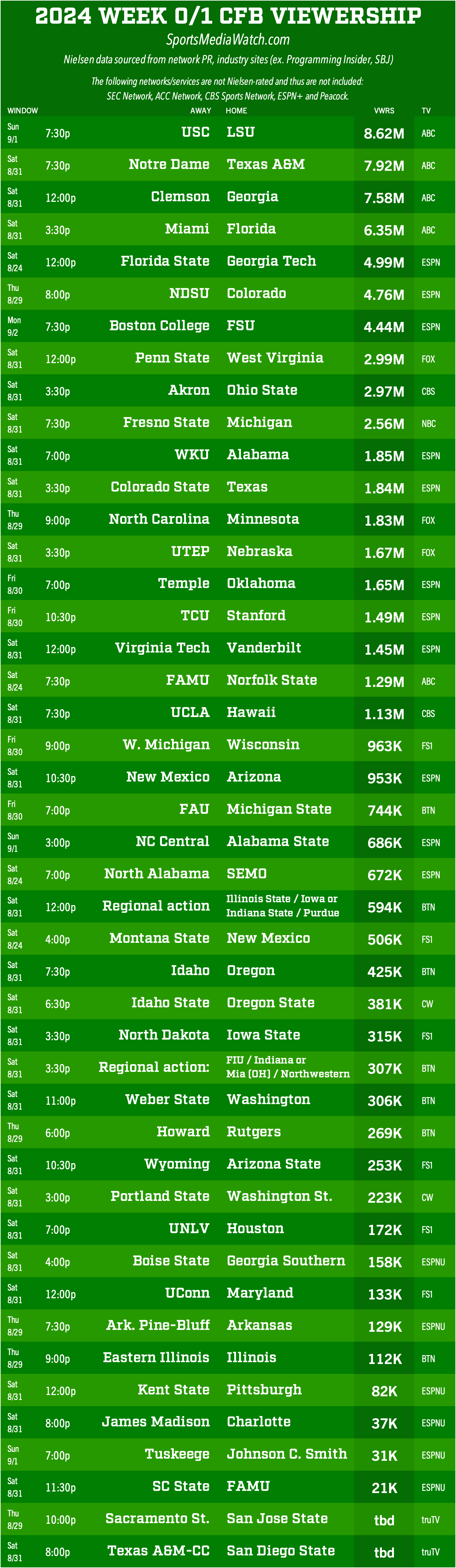 week 1 college football viewership